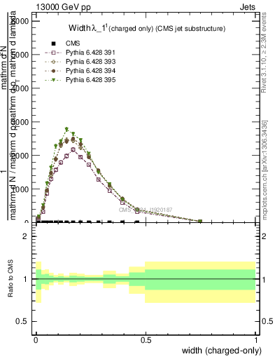 Plot of j.width.c in 13000 GeV pp collisions