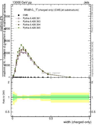 Plot of j.width.c in 13000 GeV pp collisions