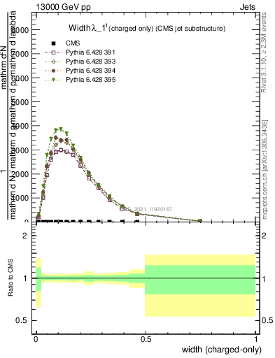 Plot of j.width.c in 13000 GeV pp collisions