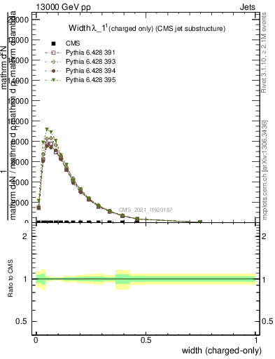 Plot of j.width.c in 13000 GeV pp collisions