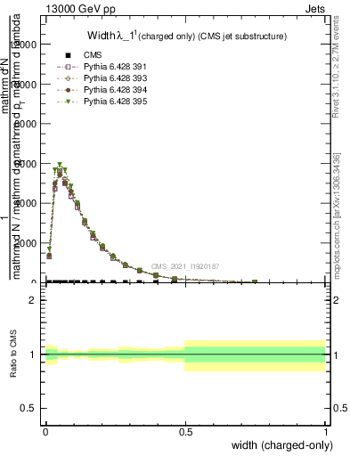 Plot of j.width.c in 13000 GeV pp collisions