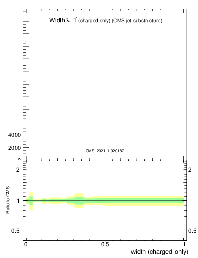 Plot of j.width.c in 13000 GeV pp collisions