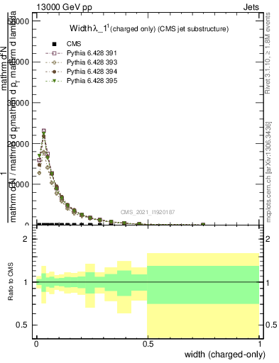 Plot of j.width.c in 13000 GeV pp collisions