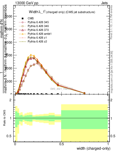 Plot of j.width.c in 13000 GeV pp collisions