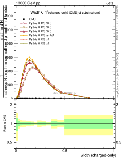 Plot of j.width.c in 13000 GeV pp collisions