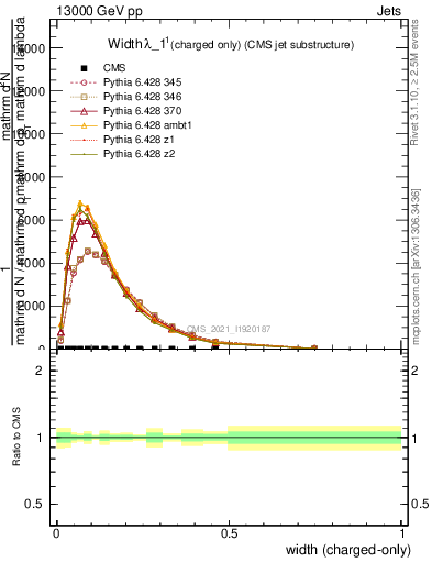 Plot of j.width.c in 13000 GeV pp collisions