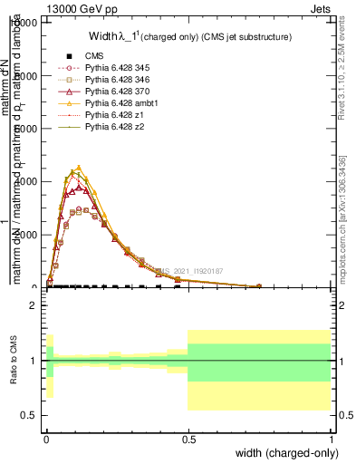 Plot of j.width.c in 13000 GeV pp collisions