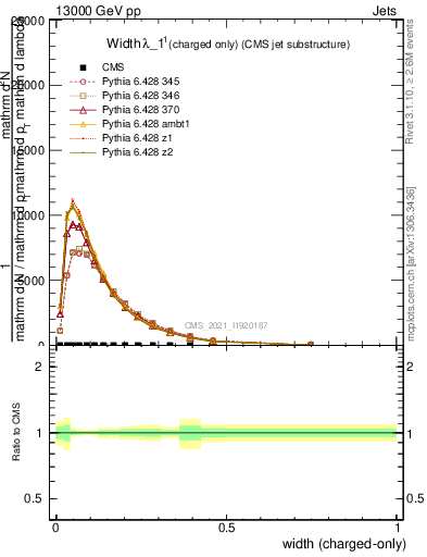 Plot of j.width.c in 13000 GeV pp collisions