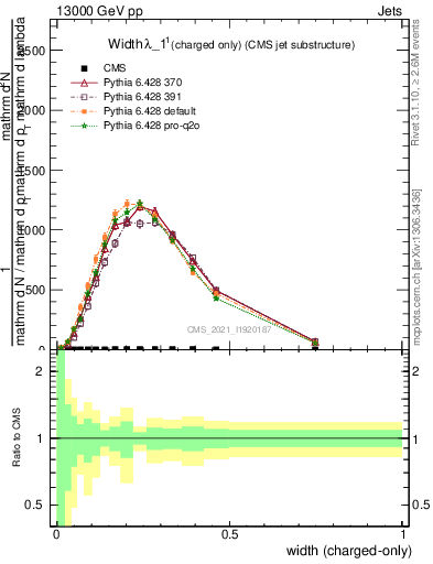 Plot of j.width.c in 13000 GeV pp collisions