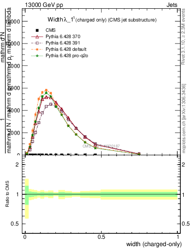 Plot of j.width.c in 13000 GeV pp collisions