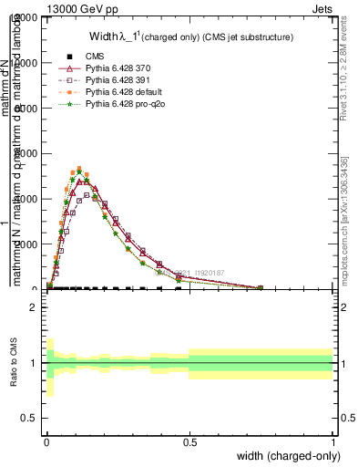Plot of j.width.c in 13000 GeV pp collisions