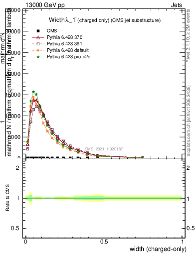 Plot of j.width.c in 13000 GeV pp collisions