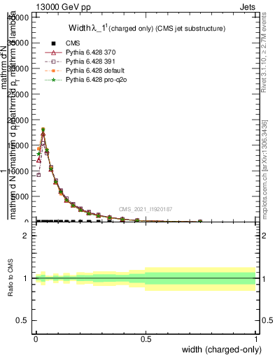 Plot of j.width.c in 13000 GeV pp collisions