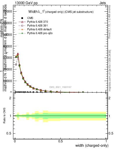 Plot of j.width.c in 13000 GeV pp collisions