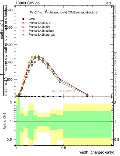 Plot of j.width.c in 13000 GeV pp collisions