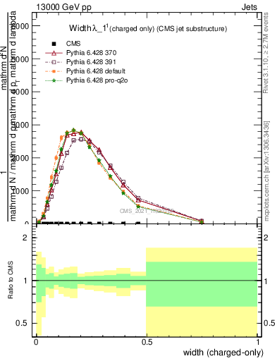 Plot of j.width.c in 13000 GeV pp collisions