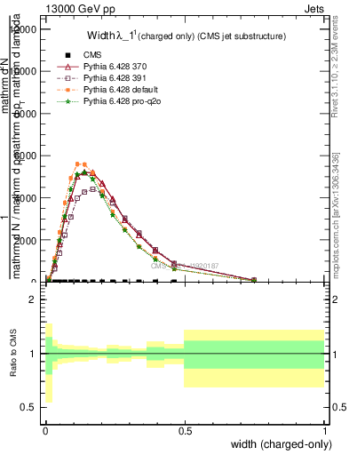 Plot of j.width.c in 13000 GeV pp collisions