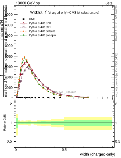 Plot of j.width.c in 13000 GeV pp collisions