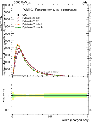 Plot of j.width.c in 13000 GeV pp collisions