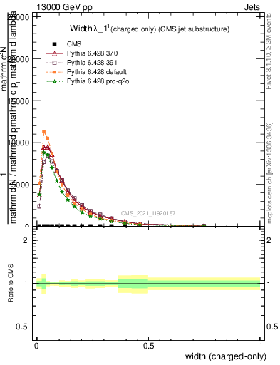 Plot of j.width.c in 13000 GeV pp collisions