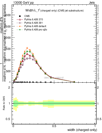 Plot of j.width.c in 13000 GeV pp collisions