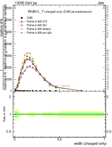 Plot of j.width.c in 13000 GeV pp collisions