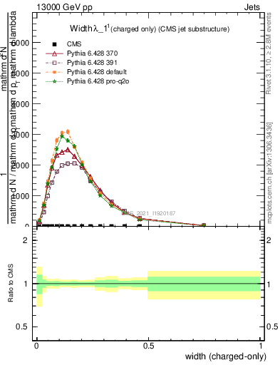 Plot of j.width.c in 13000 GeV pp collisions