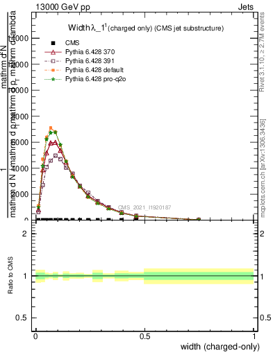 Plot of j.width.c in 13000 GeV pp collisions