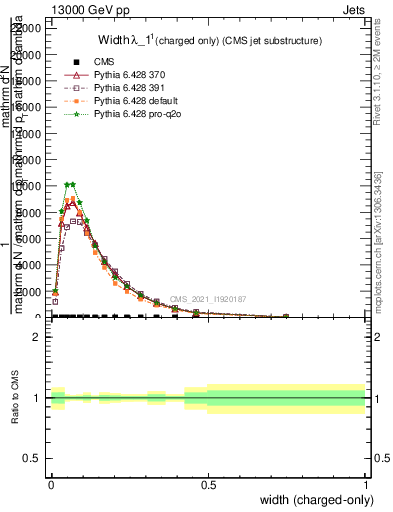 Plot of j.width.c in 13000 GeV pp collisions