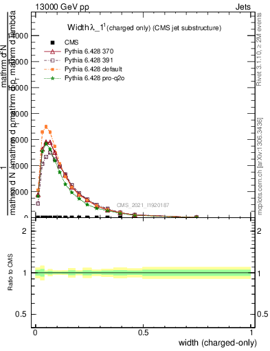 Plot of j.width.c in 13000 GeV pp collisions