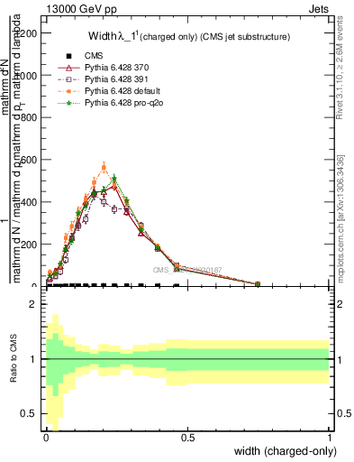 Plot of j.width.c in 13000 GeV pp collisions