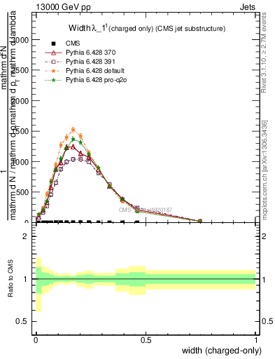 Plot of j.width.c in 13000 GeV pp collisions
