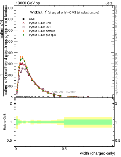 Plot of j.width.c in 13000 GeV pp collisions