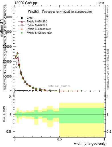 Plot of j.width.c in 13000 GeV pp collisions