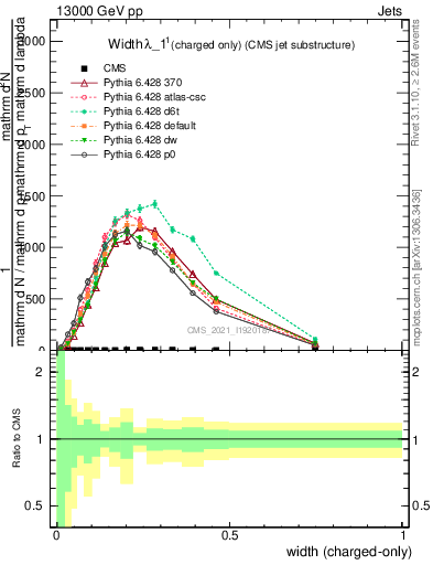 Plot of j.width.c in 13000 GeV pp collisions