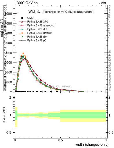 Plot of j.width.c in 13000 GeV pp collisions