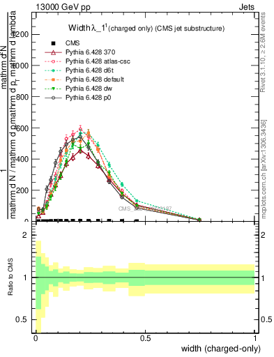 Plot of j.width.c in 13000 GeV pp collisions