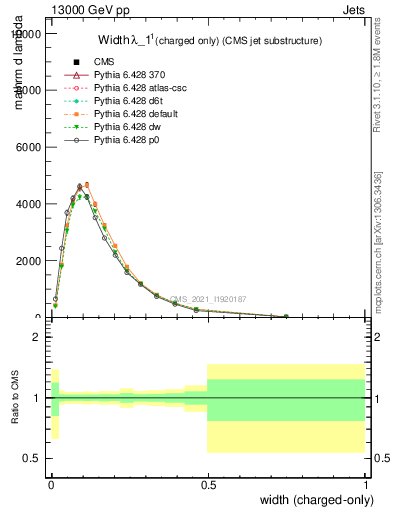 Plot of j.width.c in 13000 GeV pp collisions