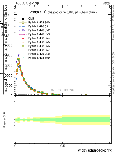 Plot of j.width.c in 13000 GeV pp collisions