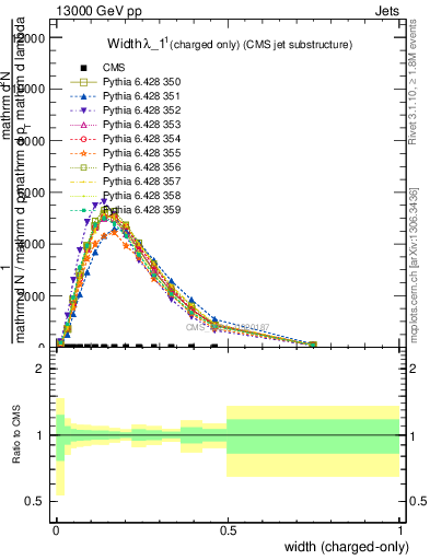 Plot of j.width.c in 13000 GeV pp collisions