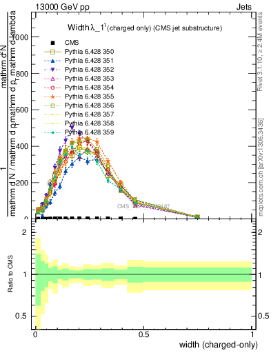 Plot of j.width.c in 13000 GeV pp collisions