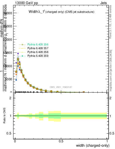 Plot of j.width.c in 13000 GeV pp collisions