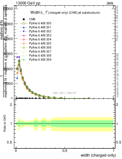 Plot of j.width.c in 13000 GeV pp collisions