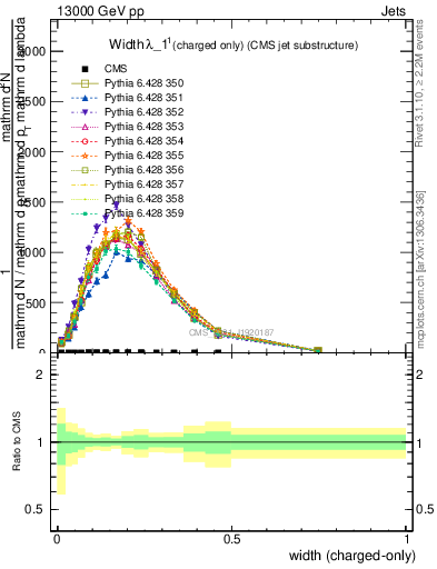 Plot of j.width.c in 13000 GeV pp collisions