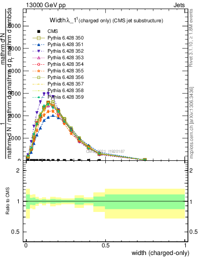 Plot of j.width.c in 13000 GeV pp collisions