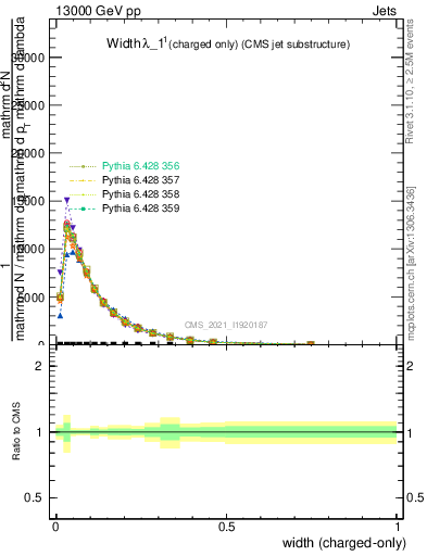 Plot of j.width.c in 13000 GeV pp collisions