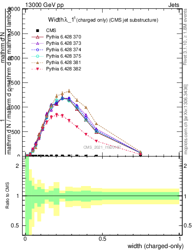 Plot of j.width.c in 13000 GeV pp collisions