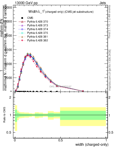 Plot of j.width.c in 13000 GeV pp collisions
