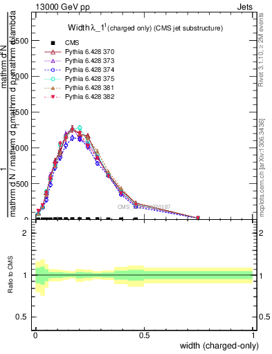 Plot of j.width.c in 13000 GeV pp collisions