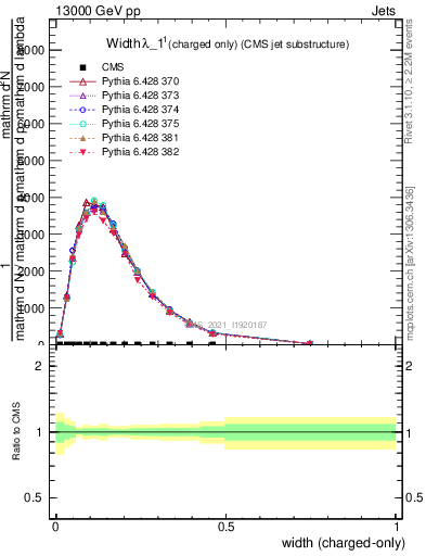 Plot of j.width.c in 13000 GeV pp collisions